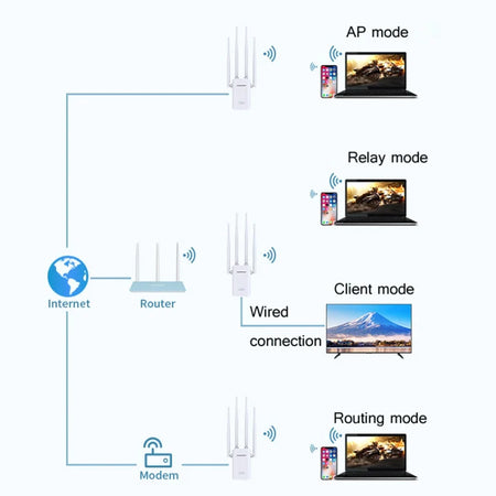 Routeur Booster Wi-Fi Amplificateur de Signal 300Mbps Extension de Signal WiFi Longue Portée